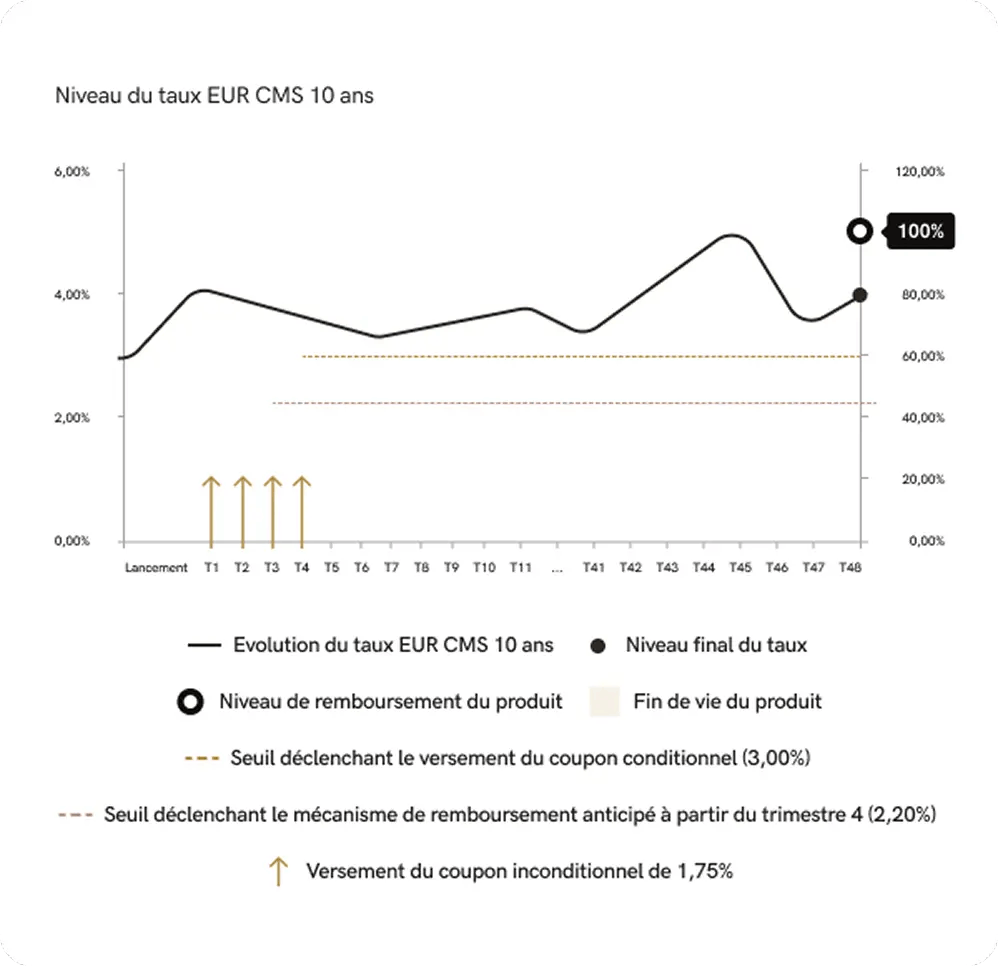 Graphique du scénario défavorable.